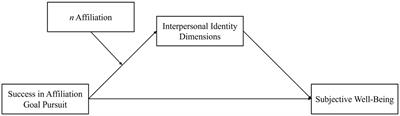 Realization of affiliation goals, interpersonal identity development, and well-being: effects of the implicit affiliation motive among German and Zambian adolescents